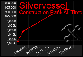 Total Graph of Silvervessel