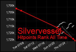 Total Graph of Silvervessel