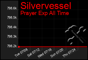 Total Graph of Silvervessel