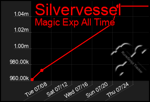 Total Graph of Silvervessel