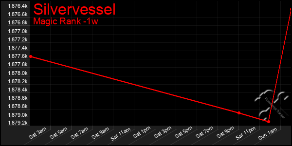 Last 7 Days Graph of Silvervessel