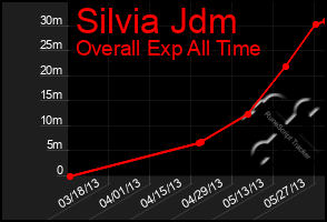 Total Graph of Silvia Jdm