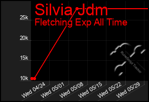 Total Graph of Silvia Jdm