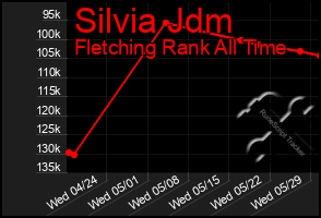 Total Graph of Silvia Jdm