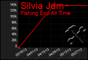 Total Graph of Silvia Jdm