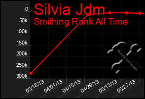 Total Graph of Silvia Jdm