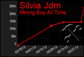 Total Graph of Silvia Jdm