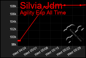 Total Graph of Silvia Jdm