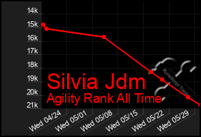 Total Graph of Silvia Jdm