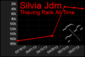 Total Graph of Silvia Jdm