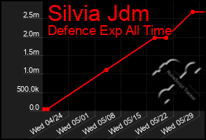 Total Graph of Silvia Jdm