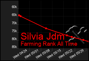 Total Graph of Silvia Jdm