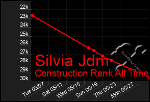 Total Graph of Silvia Jdm