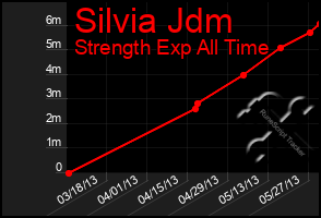 Total Graph of Silvia Jdm