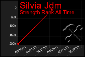 Total Graph of Silvia Jdm