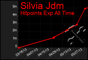 Total Graph of Silvia Jdm