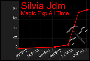 Total Graph of Silvia Jdm