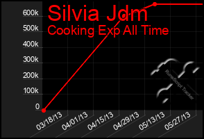 Total Graph of Silvia Jdm
