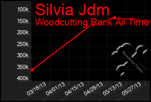 Total Graph of Silvia Jdm