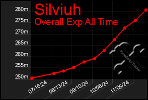 Total Graph of Silviuh