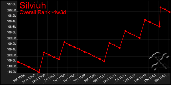 Last 31 Days Graph of Silviuh