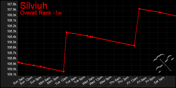 Last 7 Days Graph of Silviuh