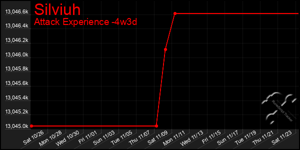 Last 31 Days Graph of Silviuh