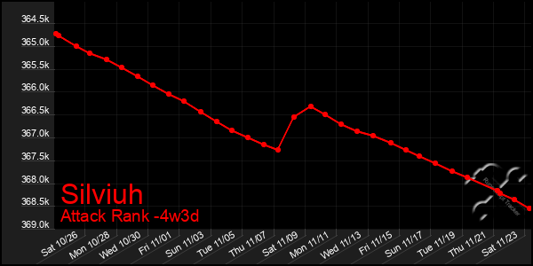 Last 31 Days Graph of Silviuh