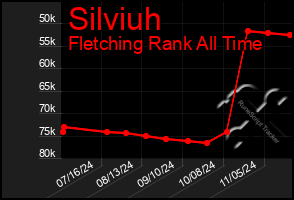 Total Graph of Silviuh