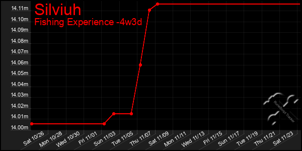 Last 31 Days Graph of Silviuh