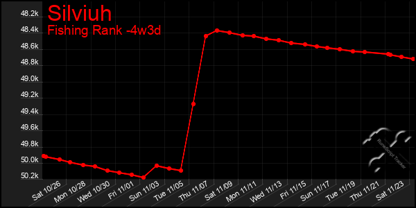 Last 31 Days Graph of Silviuh