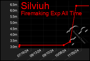 Total Graph of Silviuh