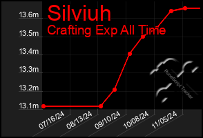 Total Graph of Silviuh