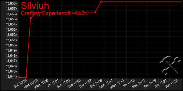 Last 31 Days Graph of Silviuh