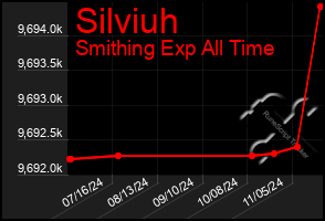 Total Graph of Silviuh