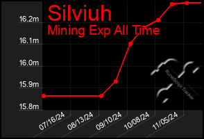 Total Graph of Silviuh