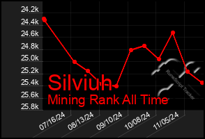 Total Graph of Silviuh