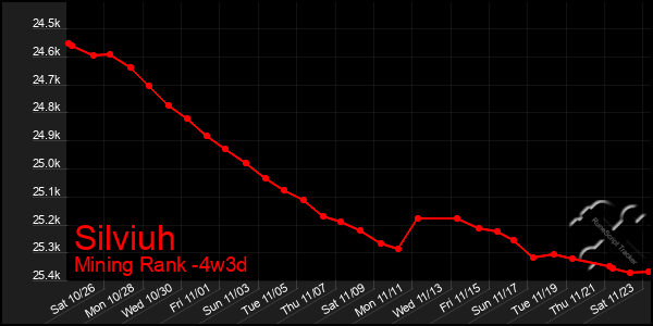 Last 31 Days Graph of Silviuh