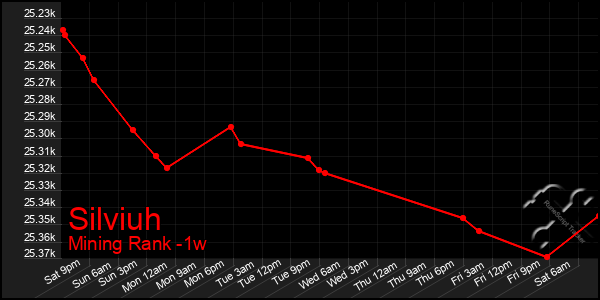 Last 7 Days Graph of Silviuh