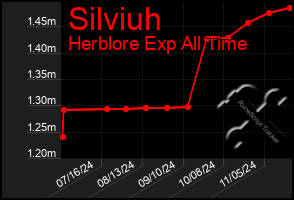 Total Graph of Silviuh