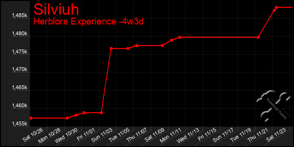 Last 31 Days Graph of Silviuh