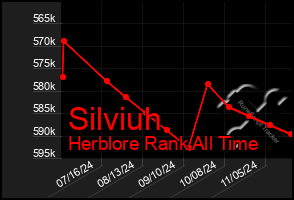 Total Graph of Silviuh