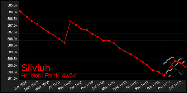 Last 31 Days Graph of Silviuh