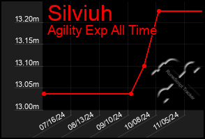 Total Graph of Silviuh