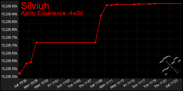 Last 31 Days Graph of Silviuh