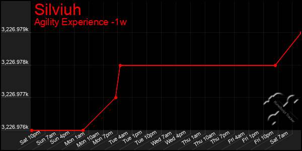 Last 7 Days Graph of Silviuh