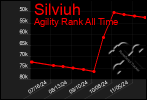 Total Graph of Silviuh