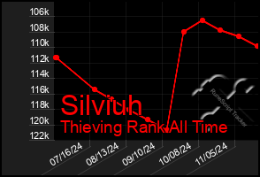 Total Graph of Silviuh