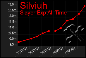 Total Graph of Silviuh