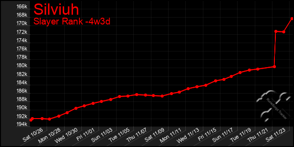 Last 31 Days Graph of Silviuh